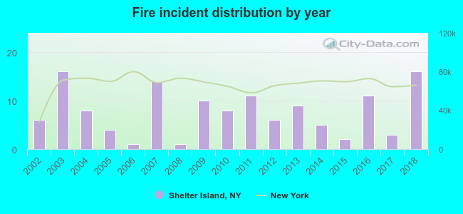 Fire incident distribution by year