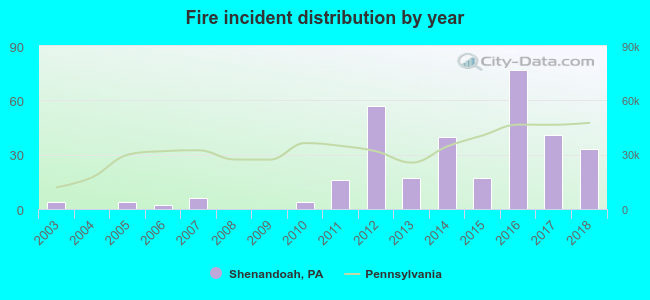 Fire incident distribution by year