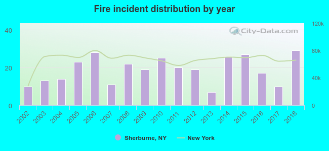 Fire incident distribution by year