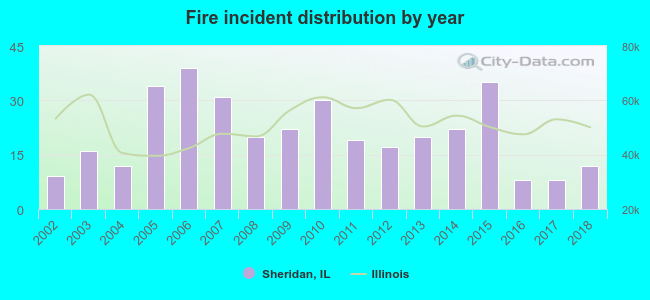 Fire incident distribution by year