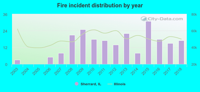 Fire incident distribution by year