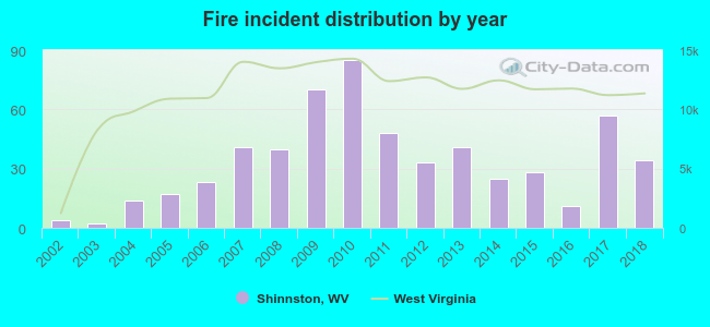 Fire incident distribution by year