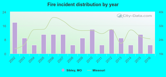 Fire incident distribution by year