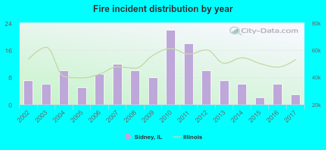 Fire incident distribution by year