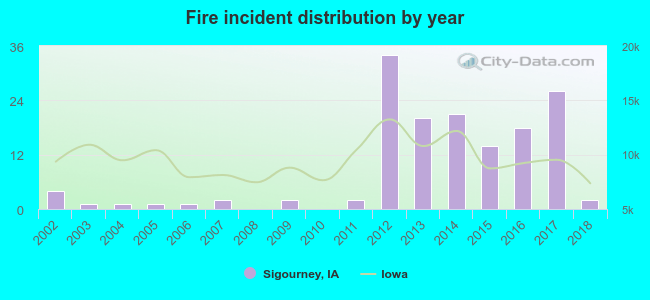 Fire incident distribution by year