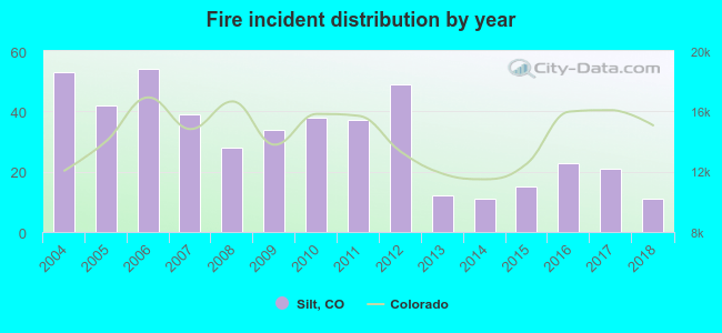 Fire incident distribution by year