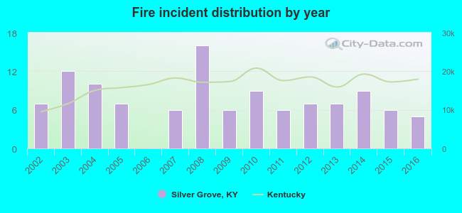 Fire incident distribution by year