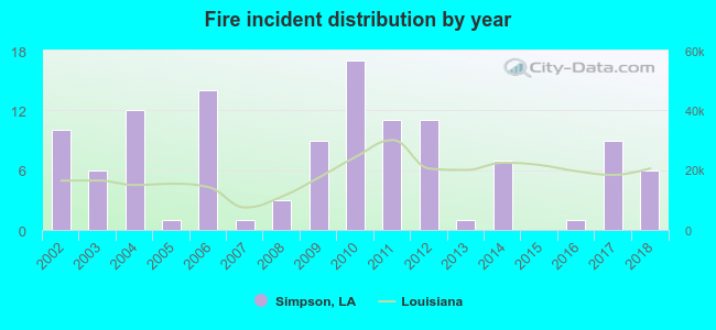 Fire incident distribution by year