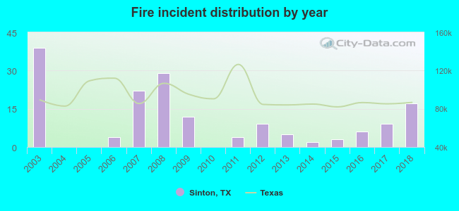 Fire incident distribution by year