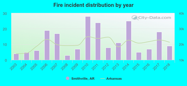 Fire incident distribution by year