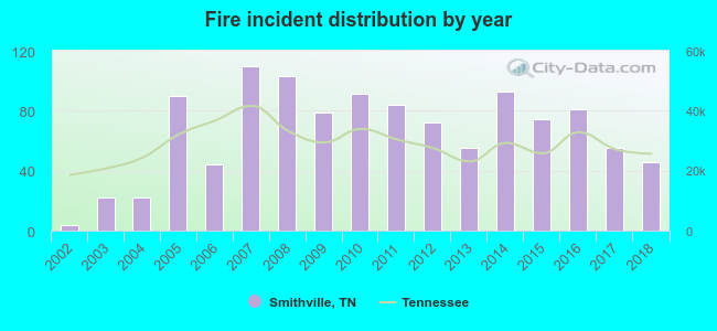 Fire incident distribution by year