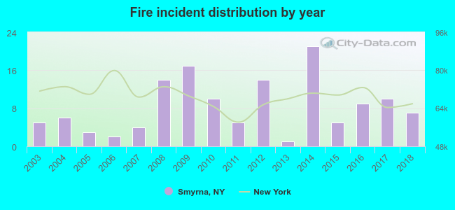 Fire incident distribution by year