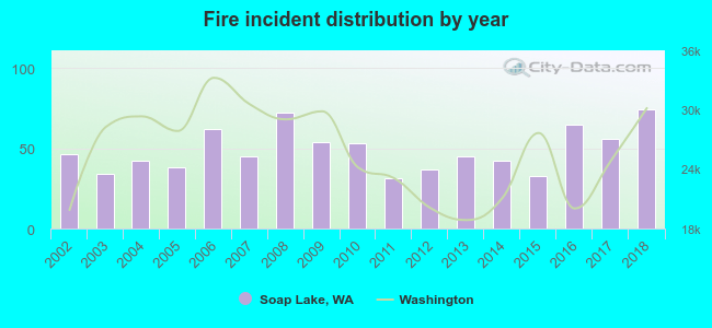 Fire incident distribution by year