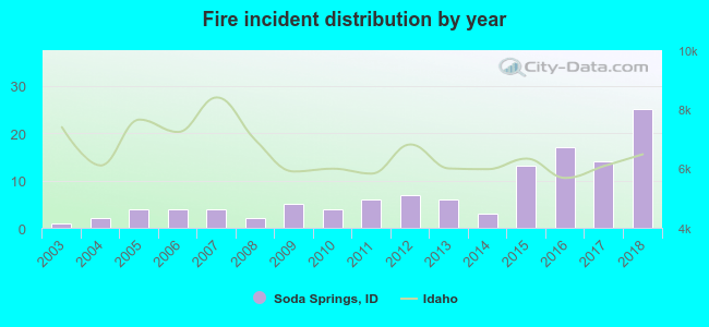 Fire incident distribution by year