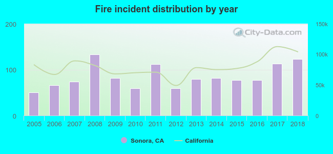 Fire incident distribution by year