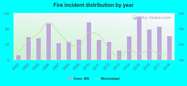 Fire incident distribution by year