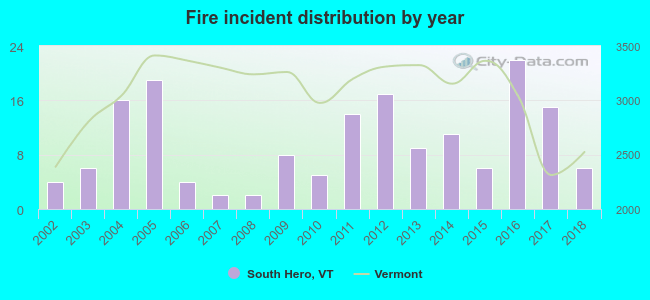 Fire incident distribution by year