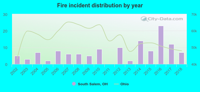 Fire incident distribution by year