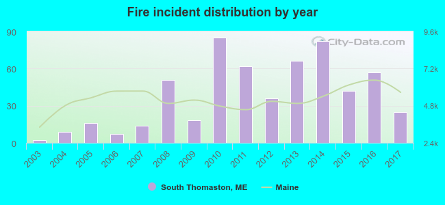 Fire incident distribution by year