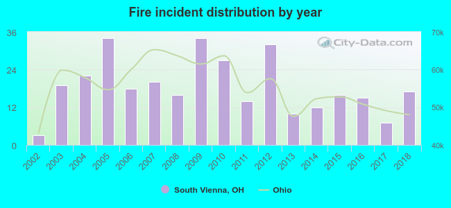 Fire incident distribution by year