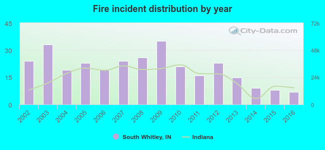 Fire incident distribution by year