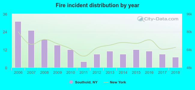 Fire incident distribution by year