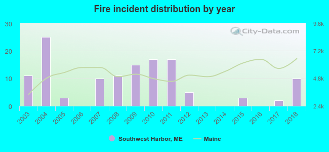 Fire incident distribution by year