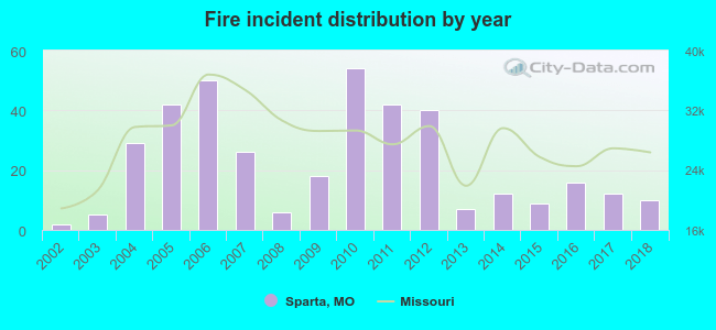 Fire incident distribution by year