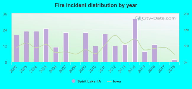 Fire incident distribution by year