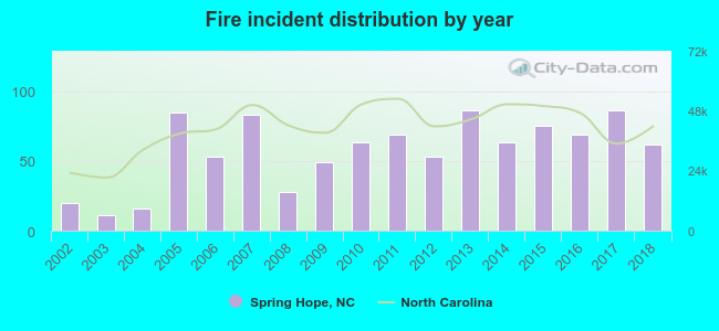 Fire incident distribution by year