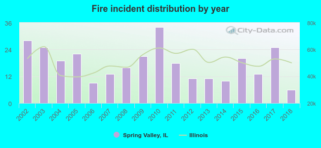 Fire incident distribution by year