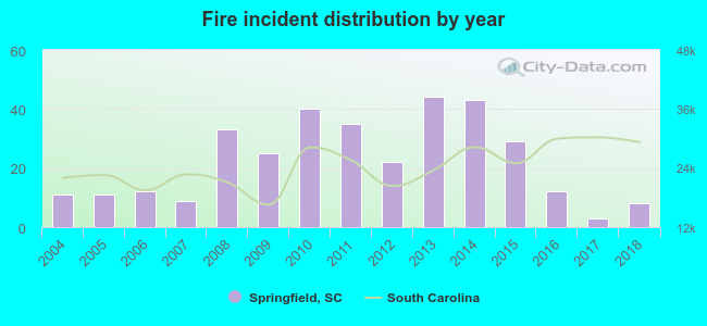 Fire incident distribution by year