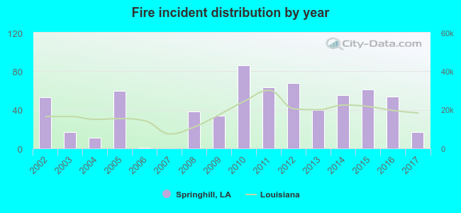 Fire incident distribution by year