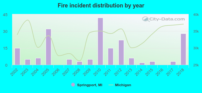 Fire incident distribution by year