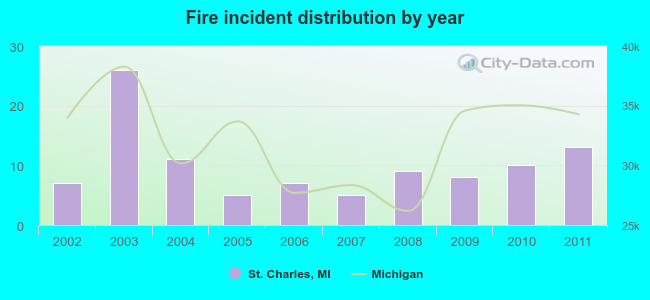 Fire incident distribution by year