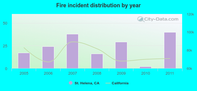 Fire incident distribution by year