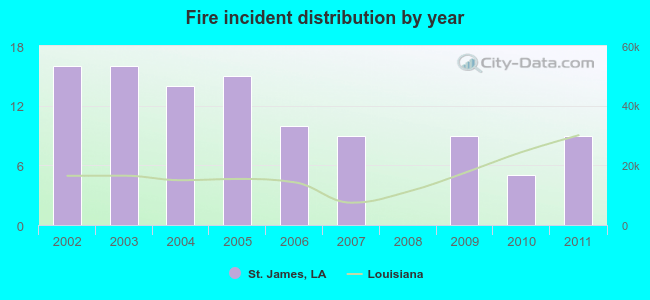 Fire incident distribution by year