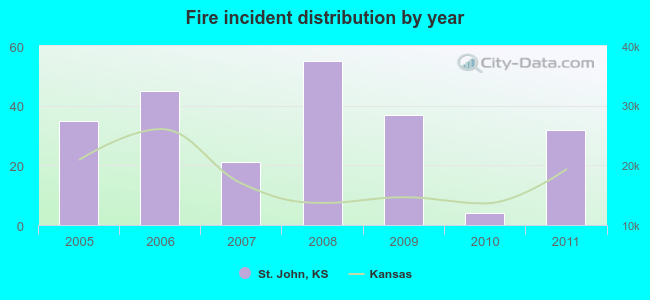 Fire incident distribution by year