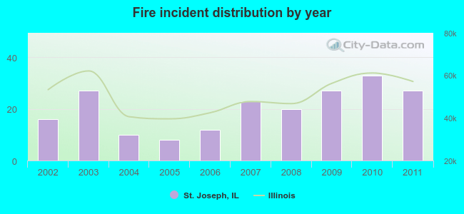 Fire incident distribution by year