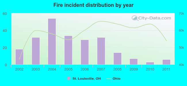 Fire incident distribution by year