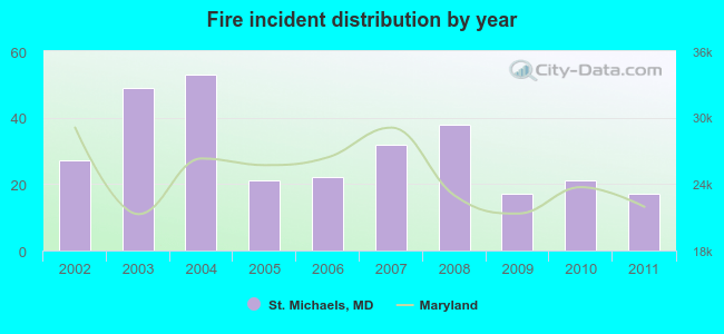 Fire incident distribution by year