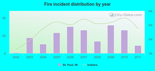 Fire incident distribution by year