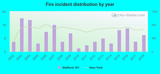 Fire incident distribution by year