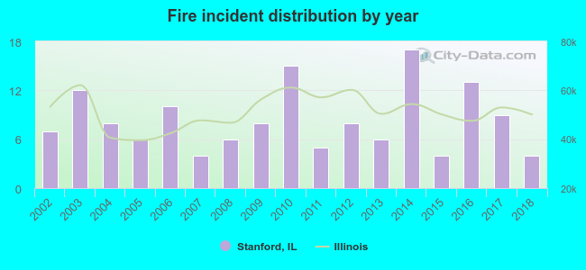 Fire incident distribution by year