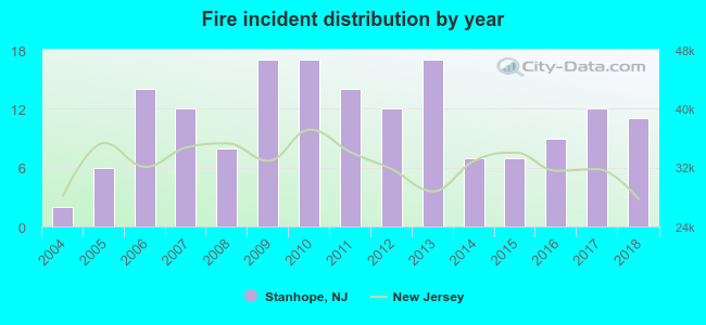 Fire incident distribution by year