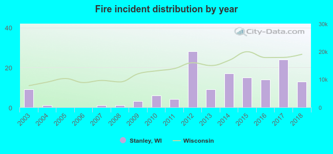 Fire incident distribution by year