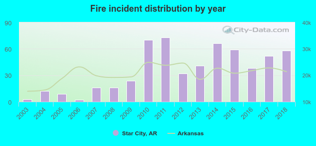 Fire incident distribution by year