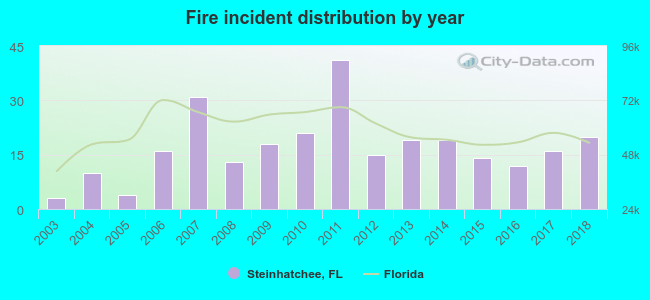 Fire incident distribution by year