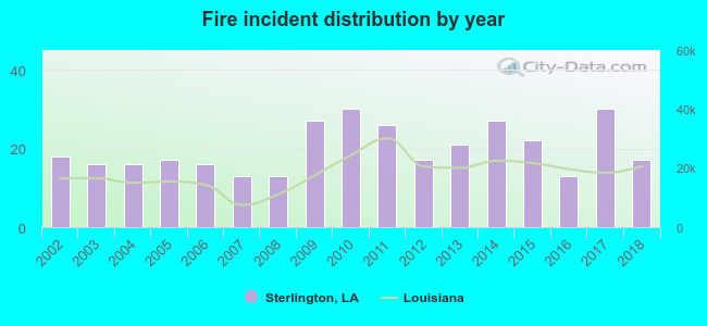 Fire incident distribution by year