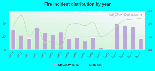 Fire incident distribution by year